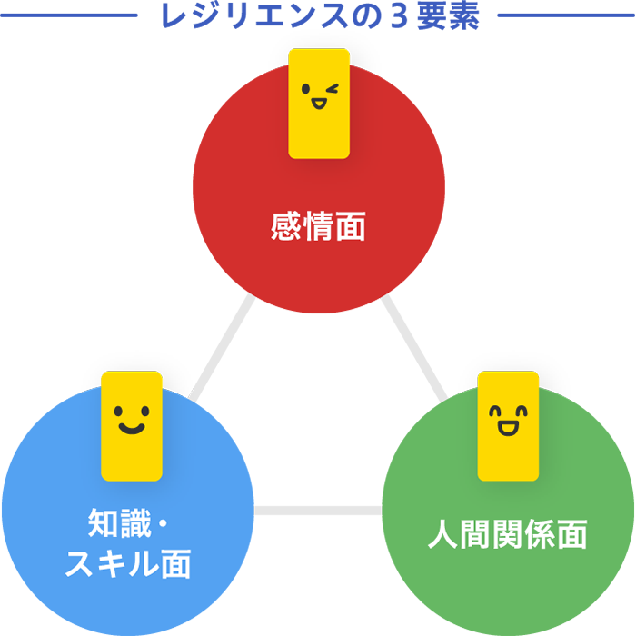 レジリエンスの３要素